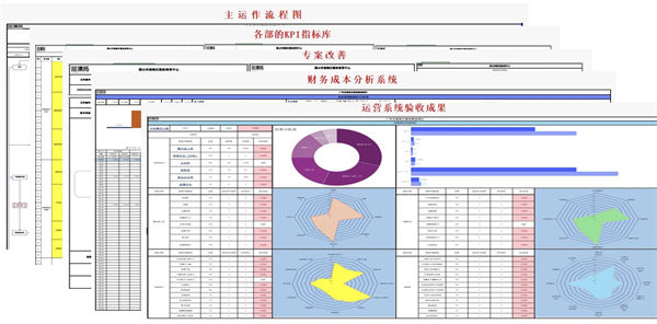 山东省科创服饰有限公司管理升级项目部分交付成果