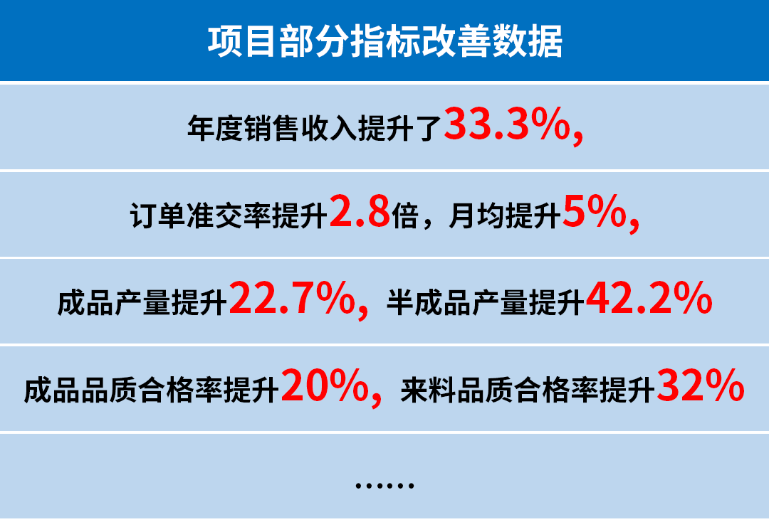 广州市铭铠汽车配件有限公司系统管理升级咨询项目部分指标改善数据